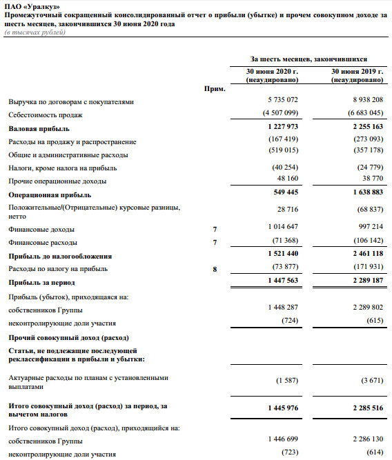 Уралкуз - чистая прибыль МСФО 1 п/г -37% г/г