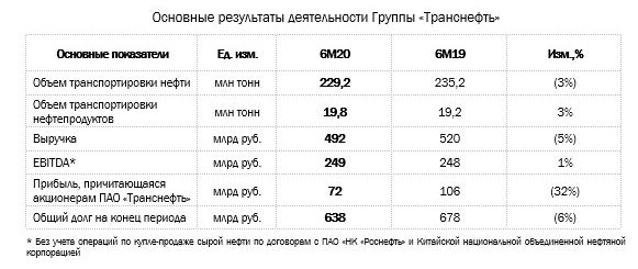 Транснефть - чистая прибыль МСФО 1 п/г -32%