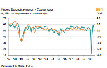 Темпы роста деловой активности замедлились в  сентябре - IHS Markit PMI