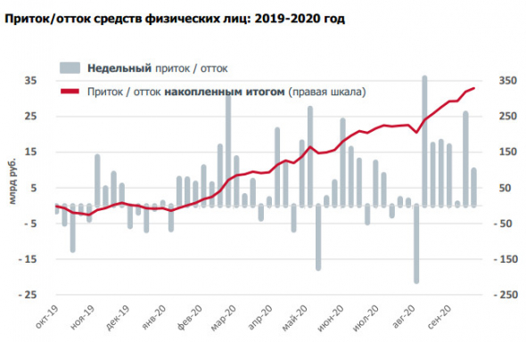 Московская биржа - физлица в сентябре купили акций российских компаний на 64,81 млрд руб, брокерские счета открыли > 610 тыс человек