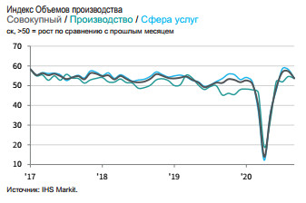 Темпы роста деловой активности замедлились в  сентябре - IHS Markit PMI