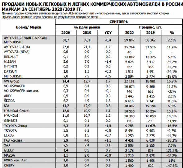 Продажи новых автомобилей и легких коммерческих автомобилей в России за 9 мес -13,9% г/г - АЕБ
