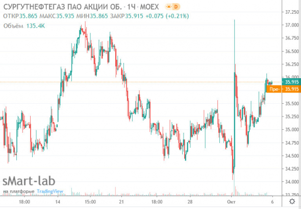 Сургутнефтегаз - СД решил продать акции по цене не ниже их рыночной стоимости