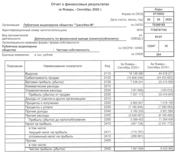 ТрансФин-М - прибыль по РСБУ за 9 мес снизилась в 5,5 раз