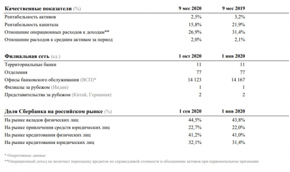 Сбербанк - в сентябре банк заработал чистую прибыль в размере 79,8 млрд руб