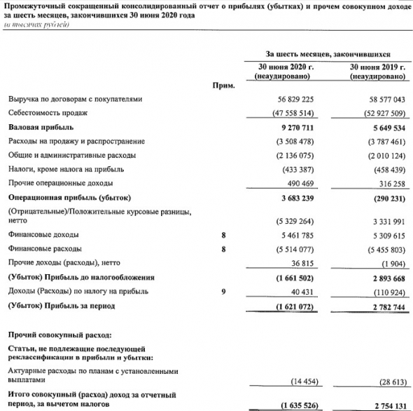 ЧМК - убыток МСФО за 1 п/г против прибыли годом ранее