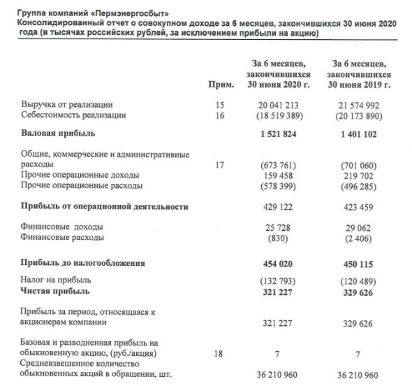 Прибыль Пермэнергосбыт за 1 пг МСФО -2.5% г.г