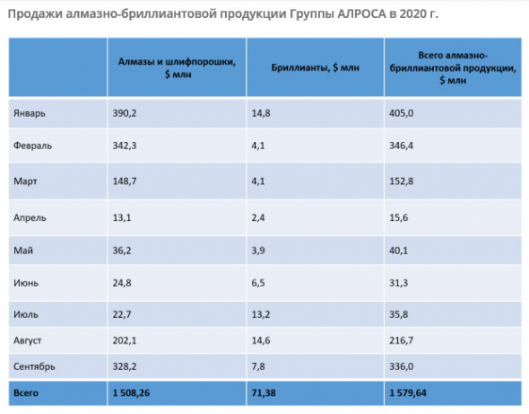 Продажи алмазно-бриллиантовой продукции АЛРОСА в сентябре +55% м/м и составили $336,0 млн