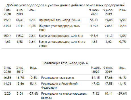 Добыча углеводородов Новатэка за 9 мес +1%