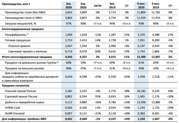 Производство стали НЛМК за 9 мес осталось на уровне прошлого года