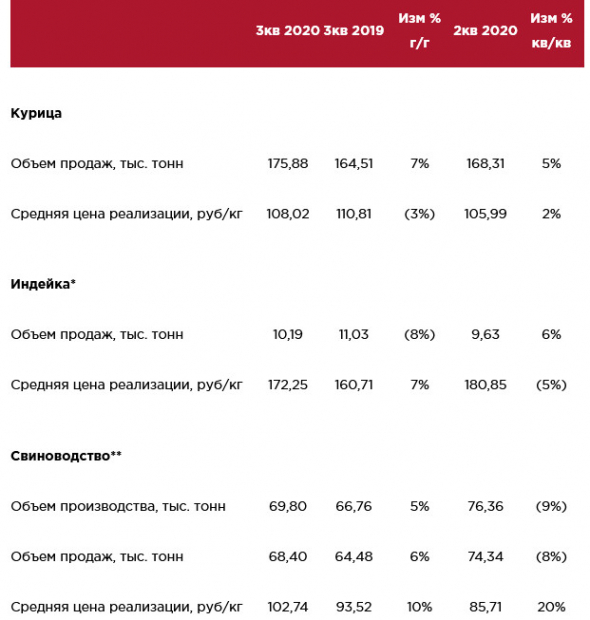 Группа Черкизово представила операционные результаты за 3 квартал