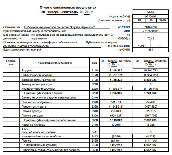 Черкизово - прибыль 9 мес РСБУ -27% г/г