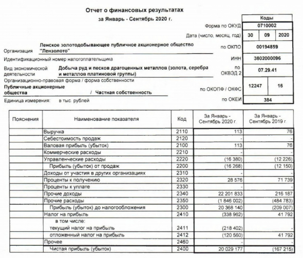 Лензолото - прибыль РСБУ 9 мес против убытка годом ранее