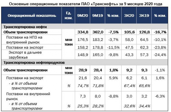 Транспортировка нефти Транснефти за 9 мес -7,5%