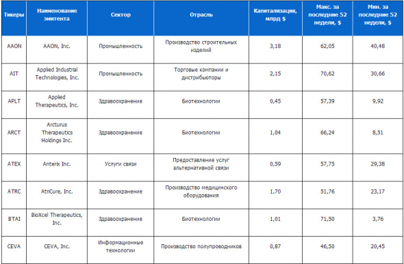 Санкт-Петербургская биржа 13 октября в 16:30 начнет торги акциями 24 иностранных эмитентов