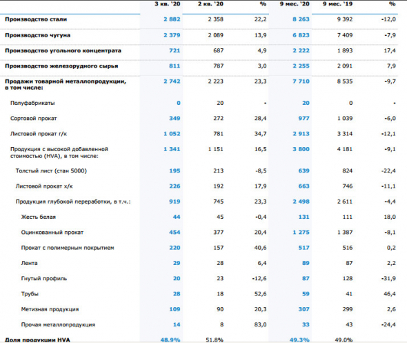 Производство стали ММК за 9 мес -12% г/г