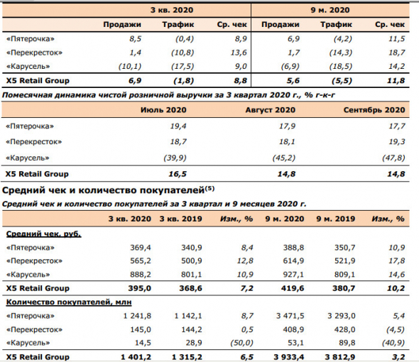 Чистая розничная выручка X5 Retail в 3 кв выросла на 15,4%