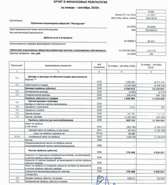 Распадская снизила прибыль по РСБУ за 9 мес в 11,5 раз