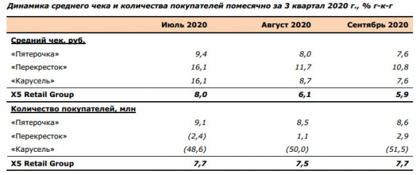 Чистая розничная выручка X5 Retail в 3 кв выросла на 15,4%