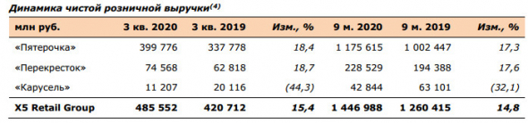 Чистая розничная выручка X5 Retail в 3 кв выросла на 15,4%