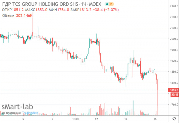 Переговоры TCS Group и Яндекса о покупке банка прекращены