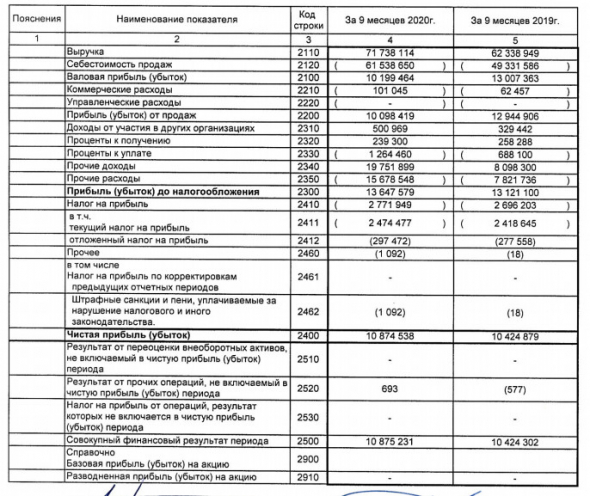 Объем контейнерных перевозок Трансконтейнера за 9 мес +15,1%, прибыль по РСБУ +4,3%