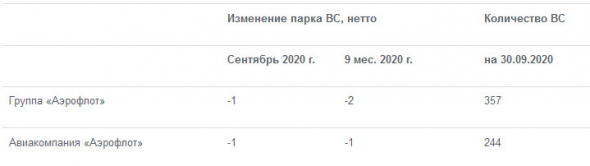 За 9 мес Группа Аэрофлот перевезла 23,1 млн пассажиров, -50,7% г/г