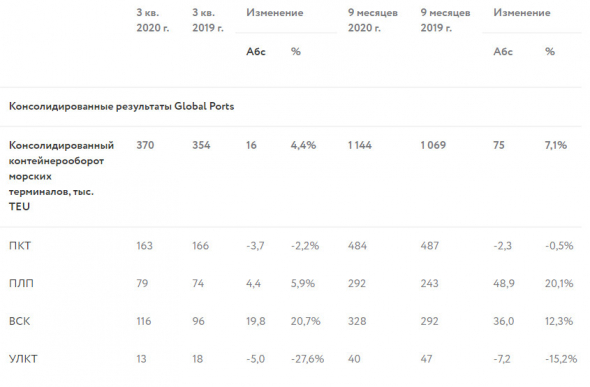 Консолидированный контейнерооборот Global Ports в 3 квартале вырос на 4,4%