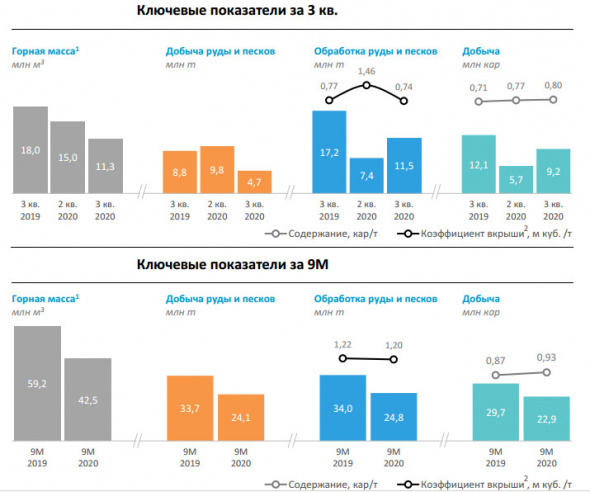 Производство алмазов АЛРОСЫ за 9 мес снизилось на 23% до 22,9 млн кар.