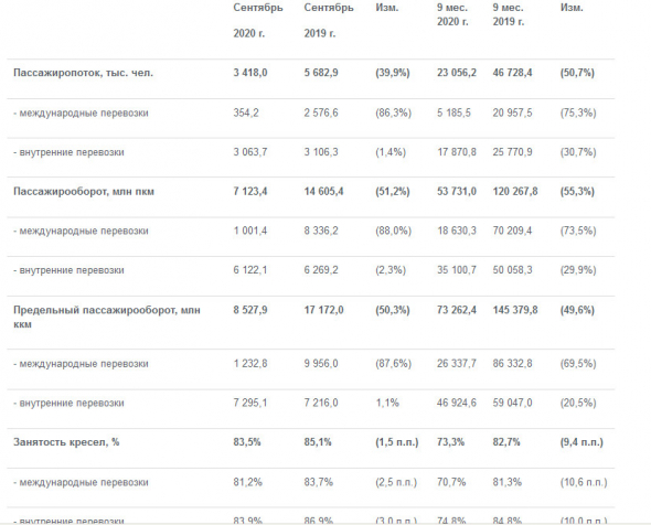 За 9 мес Группа Аэрофлот перевезла 23,1 млн пассажиров, -50,7% г/г