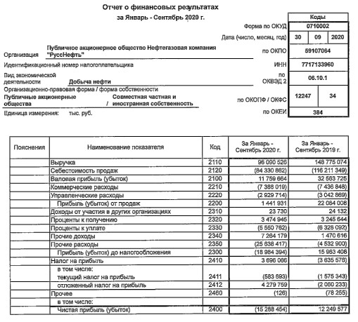 Русснефть - убыток по РСБУ за 9 мес против прибыли годом ранее