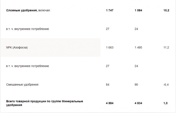 Акрон за 9 мес увеличил выпуск товарной продукции на 3%