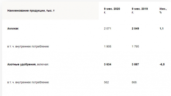 Акрон за 9 мес увеличил выпуск товарной продукции на 3%