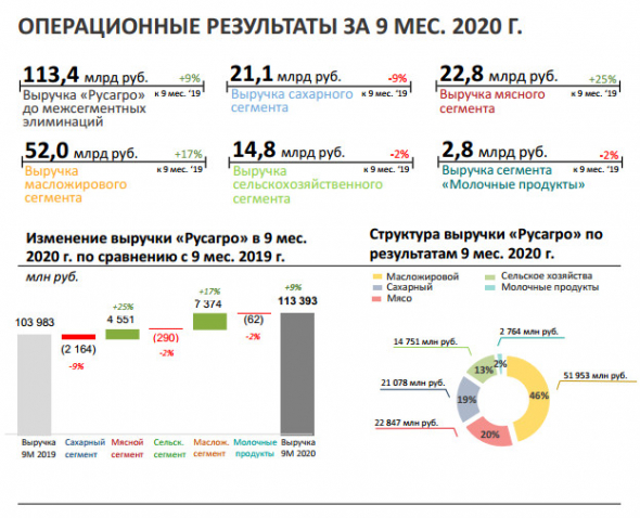 Русагро в 3 кв увеличила выручку на 10% г/г