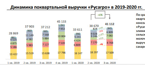 Русагро в 3 кв увеличила выручку на 10% г/г