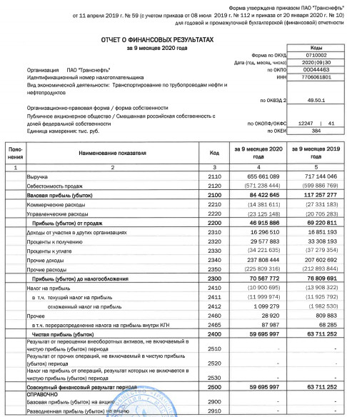 Прибыль Транснефти за 9 мес по РСБУ снизилась на 6%