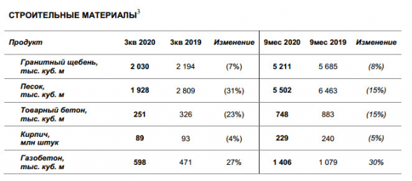 Стоимость заключенных новых контрактов Группы ЛСР за 9 мес +16% г/г