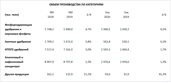 Выпуск удобрений Фосагро за 9 мес вырос почти на 5%