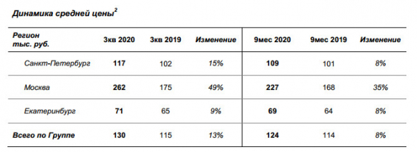 Стоимость заключенных новых контрактов Группы ЛСР за 9 мес +16% г/г