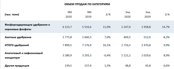 Выпуск удобрений Фосагро за 9 мес вырос почти на 5%