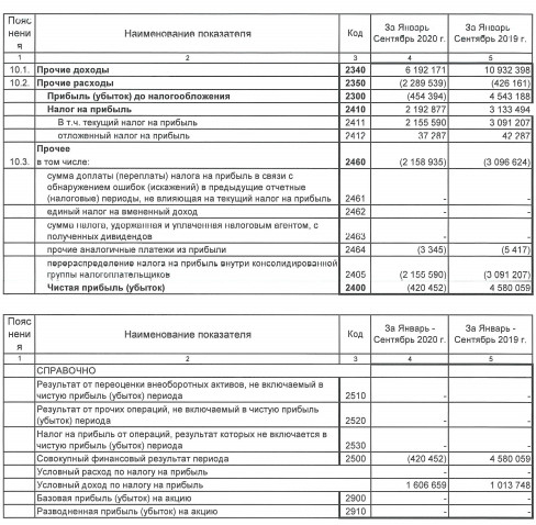 Мечел показал убыток за 9 мес по РСБУ против прибыли годом ранее