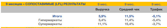 Продажи ритейлера Лента в 3 кв +4,6%, за 9 мес +7,9%