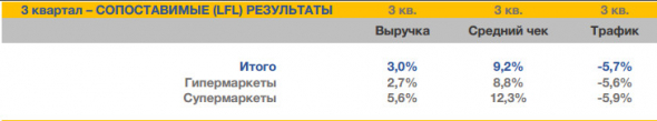 Продажи ритейлера Лента в 3 кв +4,6%, за 9 мес +7,9%