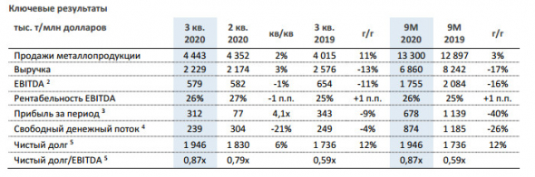 Чистая прибыль НЛМК за 9 мес снизилась на 40% г/г до $678 млн