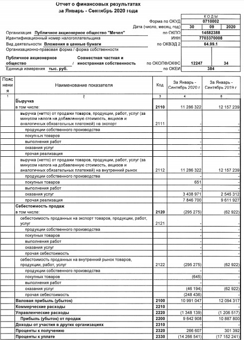 Мечел показал убыток за 9 мес по РСБУ против прибыли годом ранее