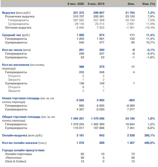 Продажи ритейлера Лента в 3 кв +4,6%, за 9 мес +7,9%