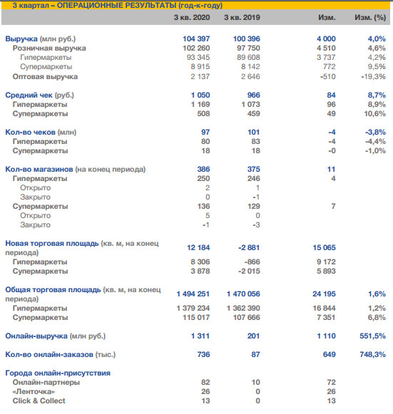Продажи ритейлера Лента в 3 кв +4,6%, за 9 мес +7,9%