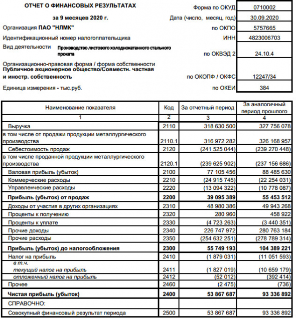 Чистая прибыль НЛМК за 9 мес РСБУ снизилась на 42% г/г