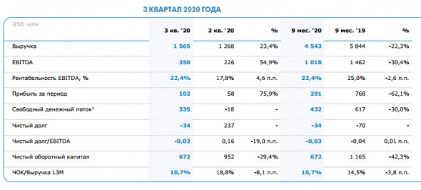 Чистая прибыль ММК за 9 мес снизилась на 62% г/г до $291 млн