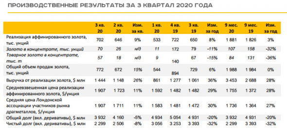 Общий объем производства золота Полюса за 9 мес выросло на 1%